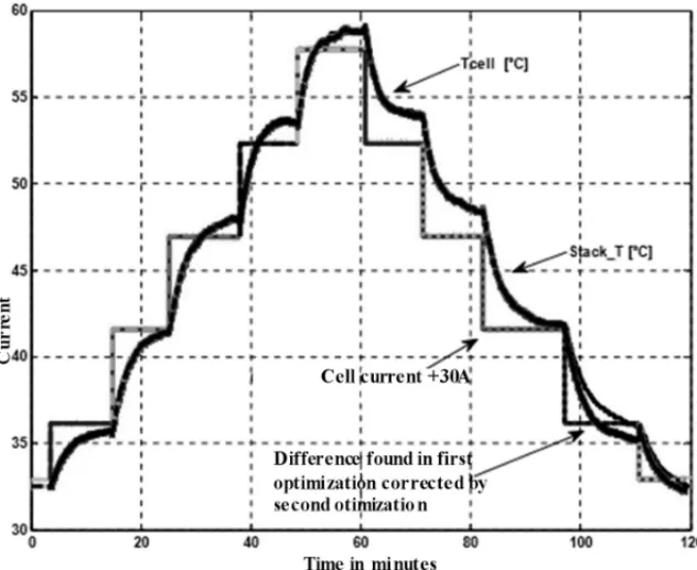 Figure 3: Comparison between the cell temperature measurement (Stack T), and simulated (T cell) with digitalized model