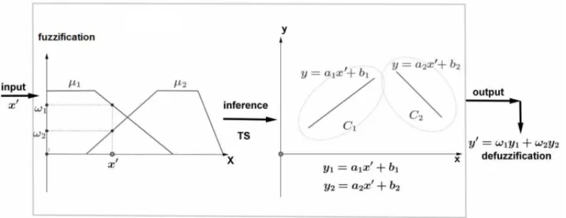 Figure 4: Identification algorithm using clustering and TS for two clusters. Source: by the au- au-thors.