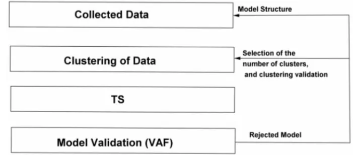 Figure 6: Complete process involving fuzzy clustering and Takagi-Sugeno inference. Source: by the authors.