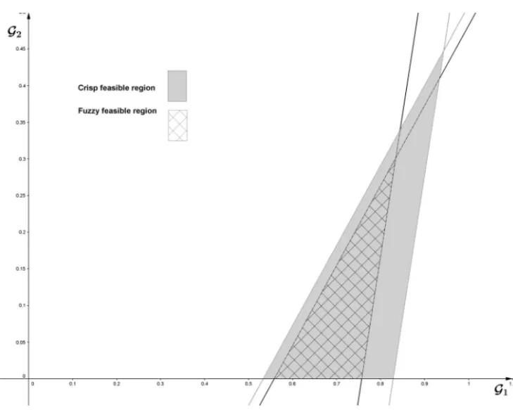 Figure 4: The crisp and fuzzy feasible regions for the values δ L = 0.03 and δ R = 0.05.