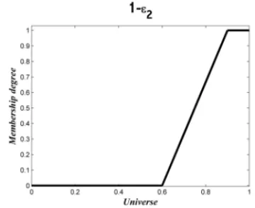 Figure 8: Coefficient 1 − ǫ 2 of the objective function H.