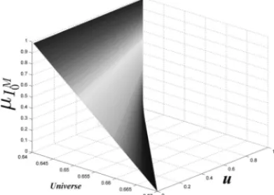 Figure 2: The fuzzy set of type-2 correspond- correspond-ing to the independent term of the second  con-straint.