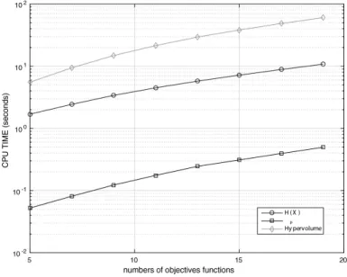 Figure 3: CPU TIME( in logarithmic scale) versus numbers of objective functions.
