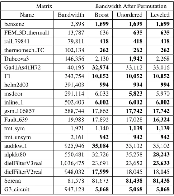 Table 2 shows the new bandwidth obtained after applying the permutation generated by each al- al-gorithm