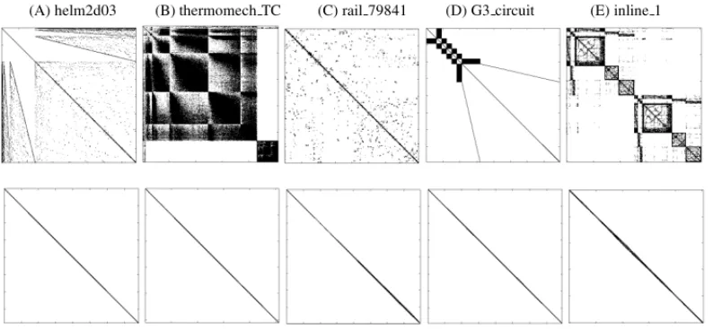 Figure 3: Sparse matrix pattern yielded by the Unordered RCM.