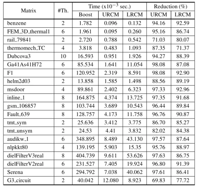 Table 3: Performance Comparison. URCM: Unordered RCM, LRCM: Leveled RCM.