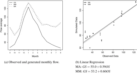 Figure 8: Comparison of monthly observed and generated flows – Alberto Flores.
