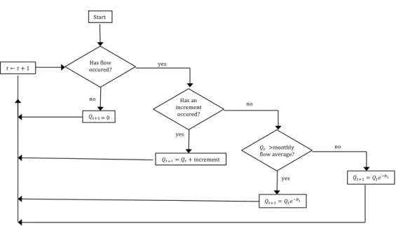 Figure 1: Flow chart.