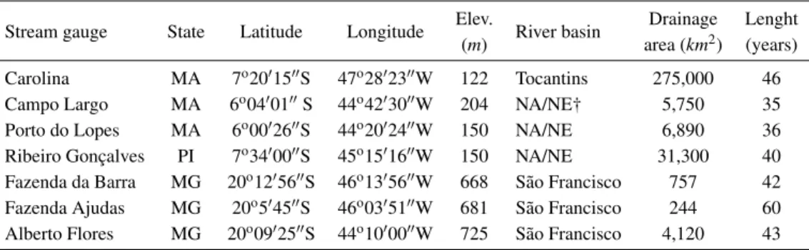 Table 1: Basic information on gauging stations used in the analysis. † NA/NE refers to North Atlantic/Northeast basin.