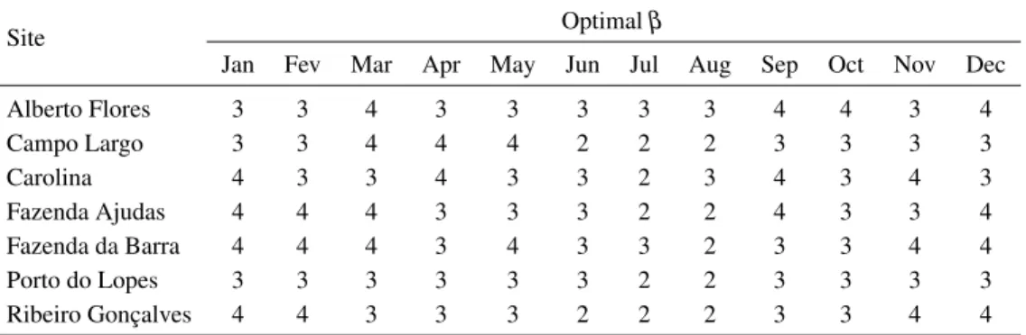 Table 4: Optimal order of rise/fall chains, for each month, obtained from analyzing the BIC values for the seven sites used in the analysis.