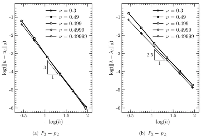 Figure 2: h-convergence study for u h and λ h of primal SHDG approximations with ν = 0.3, 0.49, 0.499, 0.4999, 0.49999.
