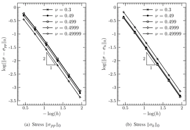 Figure 5: h-Convergence for σ pp and σ h approximations in L 2 norm using k + 1 = 3 and ν = 0.3, 0.49, 0.499, 0.4999, 0.49999.