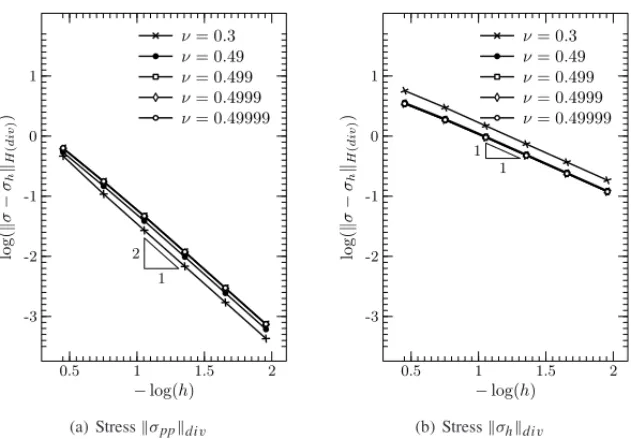Figure 6: h-Convergence for σ pp and σ h approximations in H (div) norm using k + 1 = 3 and ν = 0.3, 0.49, 0.499, 0.4999, 0.49999.