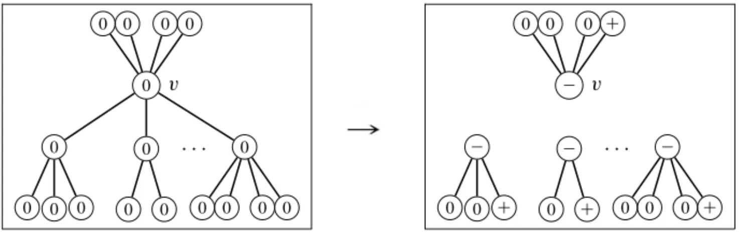 Figure 5: A diameter 4 tree with m > 0.