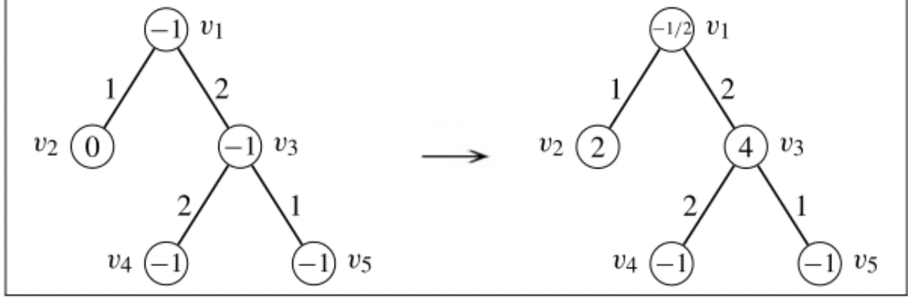 Figure 1: Algorithm DiagonalizeW(T , α) with α = − 2.