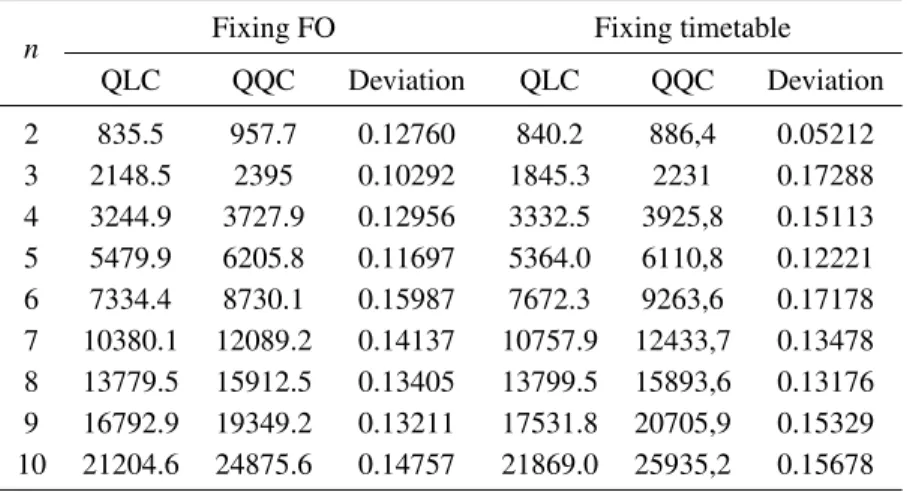 Table 1: Objective function values for quadratic and linear models with linear constraints, with full and reduced size, vs quadratically constrained quadratic models.