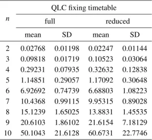 Table 2: Runtime for the quadratic models, with linear constraints, fixing the timetable.