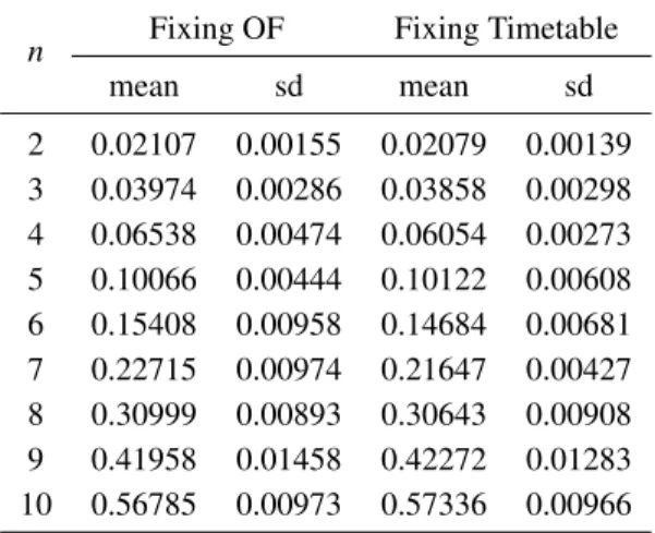 Table 4: Runtime for the quadratically constrained model (QQC), fixing the objective function and the timetable.