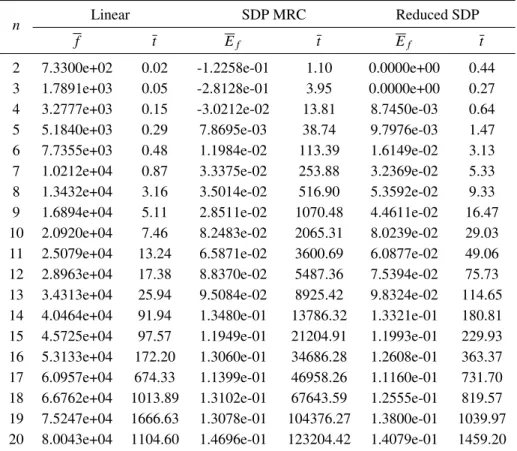 Table 5: Running times for S.