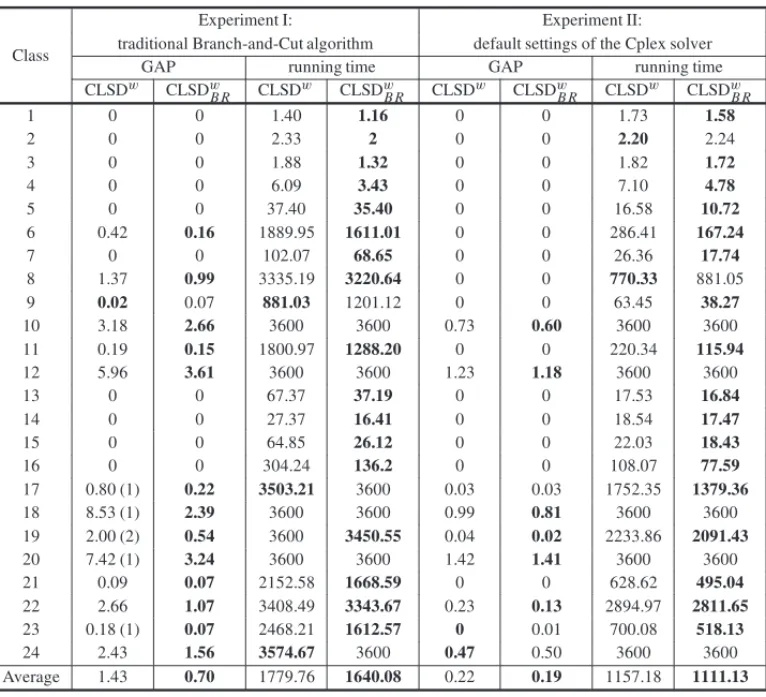 Table 4: Studing the impact of the proposed branching rule.
