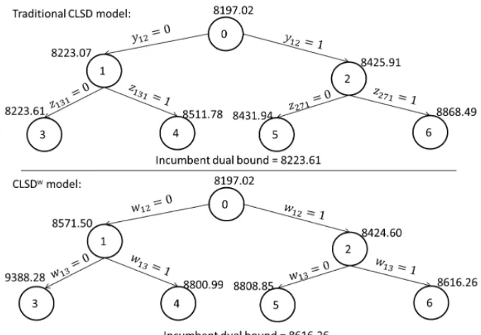 Figure 1 presents an example comparing a traditional branch-and-bound algorithm in the CLSD model and a branch-and-bound algorithm using the CLSD w model with our branching rule