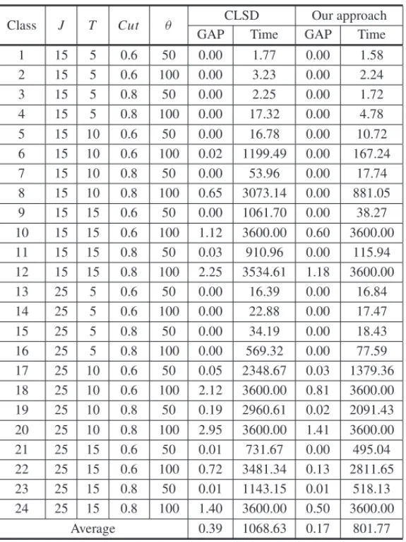 Table 1: Test instances features and computational results.