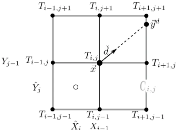 Figure 5: Trajectory, approximated by a straight line, from ~ x to C i,j for the direction ˇ d.