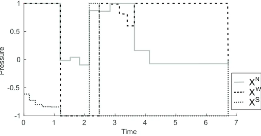 Figure 9: Actuators values over time along the optimal path starting at B.