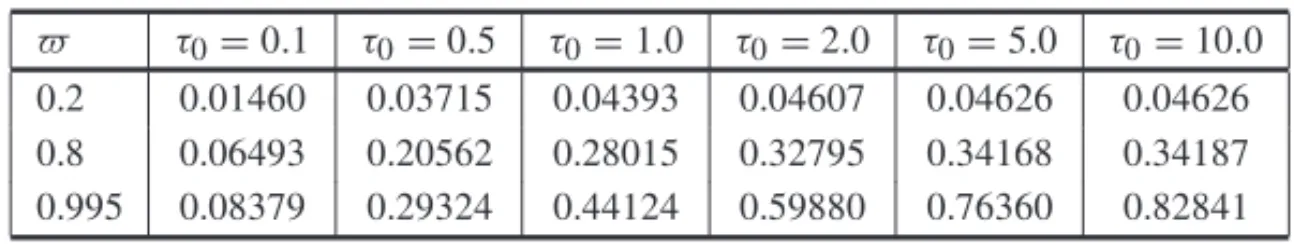 Tabela 3: Reflectˆancia (ADO, N = 12).