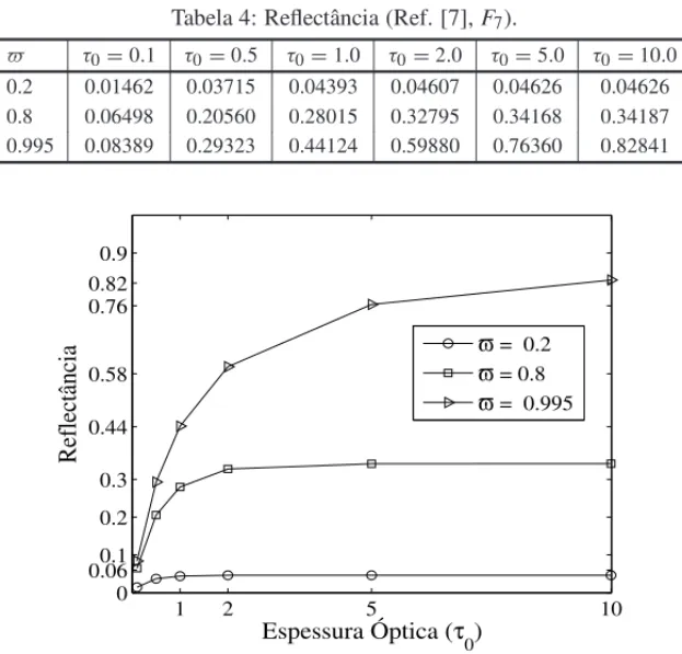 Tabela 4: Reflectˆancia (Ref. [7], F 7 ). ̟ τ 0 = 0.1 τ 0 = 0.5 τ 0 = 1.0 τ 0 = 2.0 τ 0 = 5.0 τ 0 = 10.0 0.2 0.01462 0.03715 0.04393 0.04607 0.04626 0.04626 0.8 0.06498 0.20560 0.28015 0.32795 0.34168 0.34187 0.995 0.08389 0.29323 0.44124 0.59880 0.76360 0