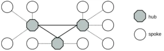 Figura 1: Hub-and-spoke de alocac¸˜ao ´unica com hubs completamente conectados.