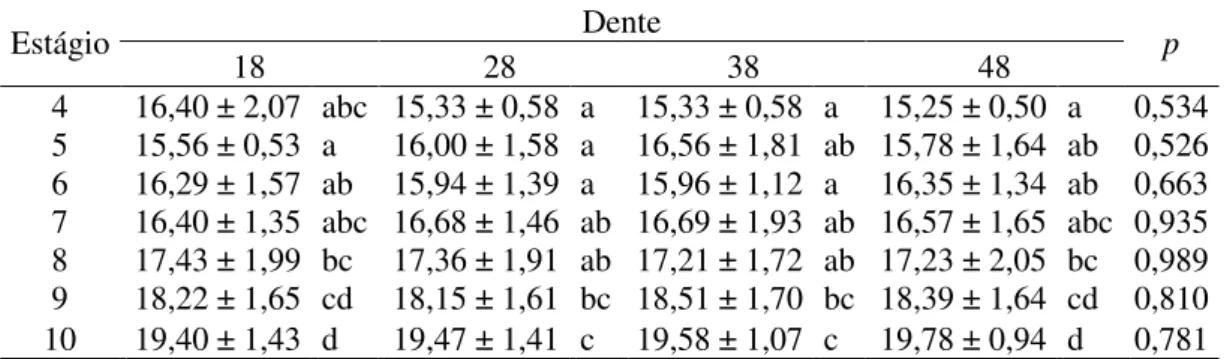Tabela  4.1:  Média  ±  Desvio-Padrão  de  Mineralização  dos  Dentes  Terceiros  Molares  de  Pessoas do Sexo Feminino, por Estágio