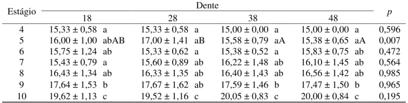 Tabela  4.2:  Média  ±  Desvio-Padrão  de  Mineralização  dos  Dentes  Terceiros  Molares  de  Pessoas do Sexo Masculino, por Estágio .