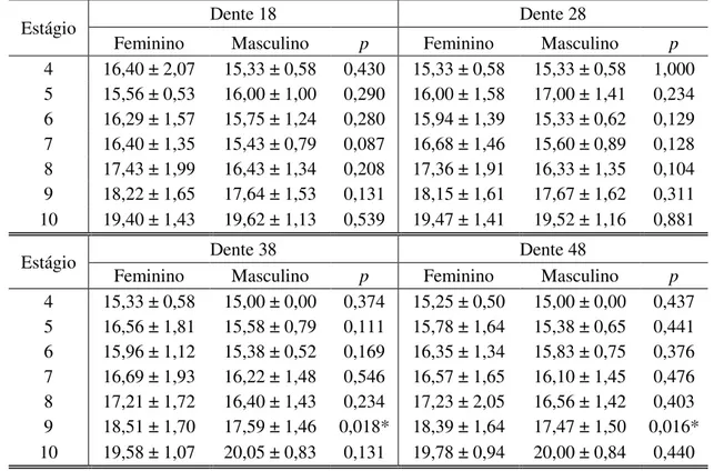 Tabela  4.3:  Média  ±  Desvio-Padrão  de  Mineralização  dos  Dentes  Terceiros  Molares,  por  Estágio e Sexo