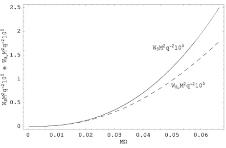 Figura 5.3: Exibimos aqui a potência total irradiada para Schwarzschild quando calculada numericamente, W S , e quando calculada analiticamente para baixas  fre-quências, W S ! , em função de M ; onde M é a massa do buraco negro e a velocidade angular de r