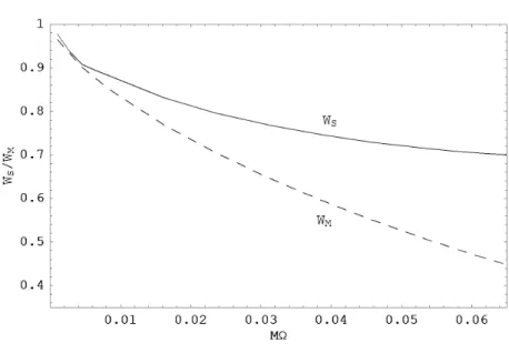 Figura 5.4: Na …gura acima, exibimos as razões W S =W M e W S ! =W M em função de M . Aqui consideramos contribuições até l = 6 nas somatórias, e velocidade angular máxima = 0:068