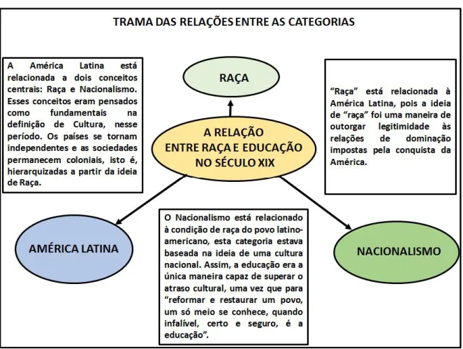 FIGURA 02: Trama da relação entre as categorias