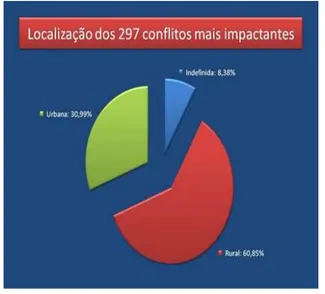 Figura 1  –  Panorama de conflitos no Brasil 