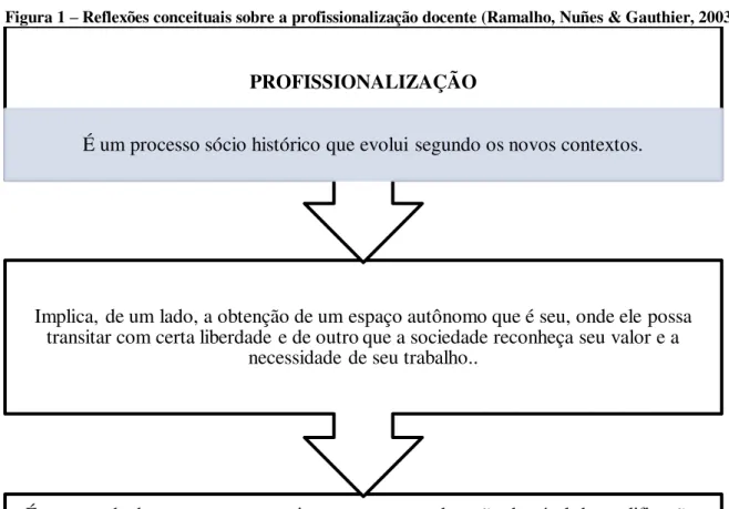 Figura 1  –  Reflexões conceituais sobre a profissionalização docente (Ramalho, Nuñes &amp; Gauthier, 2003) 