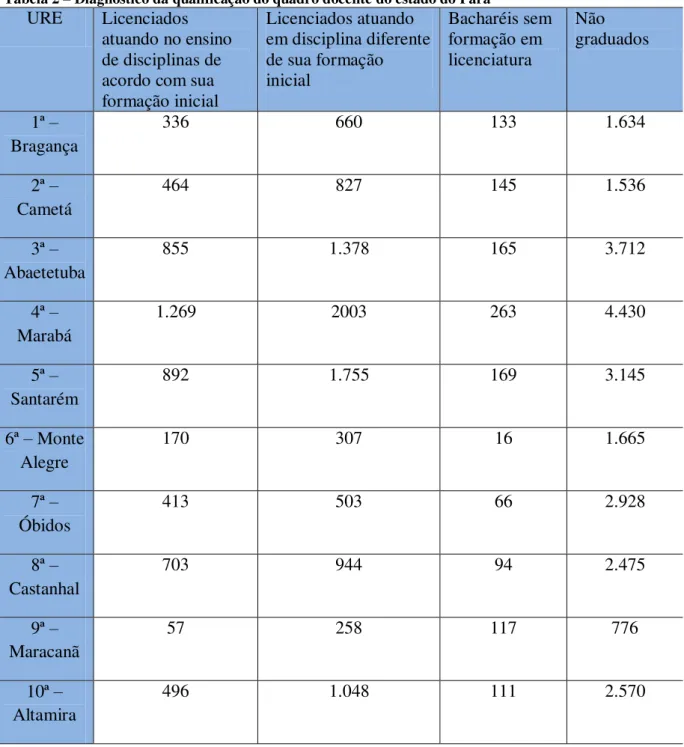 Tabela 2 – Diagnóstico da qualificação do quadro docente do estado do Pará 