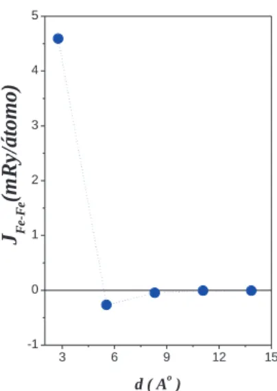 Figura 3.6: Parˆ ametro de troca entre os momentos dos ´atomos de Fe dos nanofios de Fe-Co sobre a Pt(111).