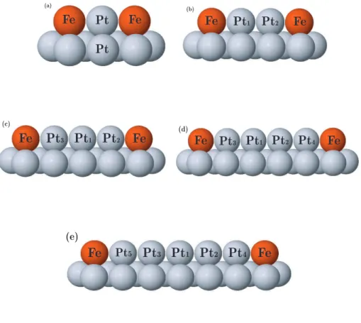 Figura 3.10: Representa¸c˜ ao esquem´ atica dos nanofios de Fe-Pt sobre a Pt(111).