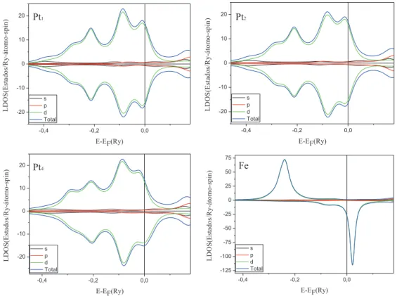 Figura 3.12: Densidade de estados local (LDOS) nos s´ıtios de Fe e Pt do nanofio F e 2 P t 5 sobre a Pt(111).