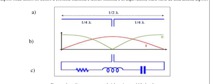 Figura 1 - a) Antena dipolo de meia onda, b) Variação de tensão e corrente (em valores absolutos) ao longo do  dipolo onde temos no centro a corrente máxima e tensão mínima e c) Equivalente RLC série de uma antena dipolo