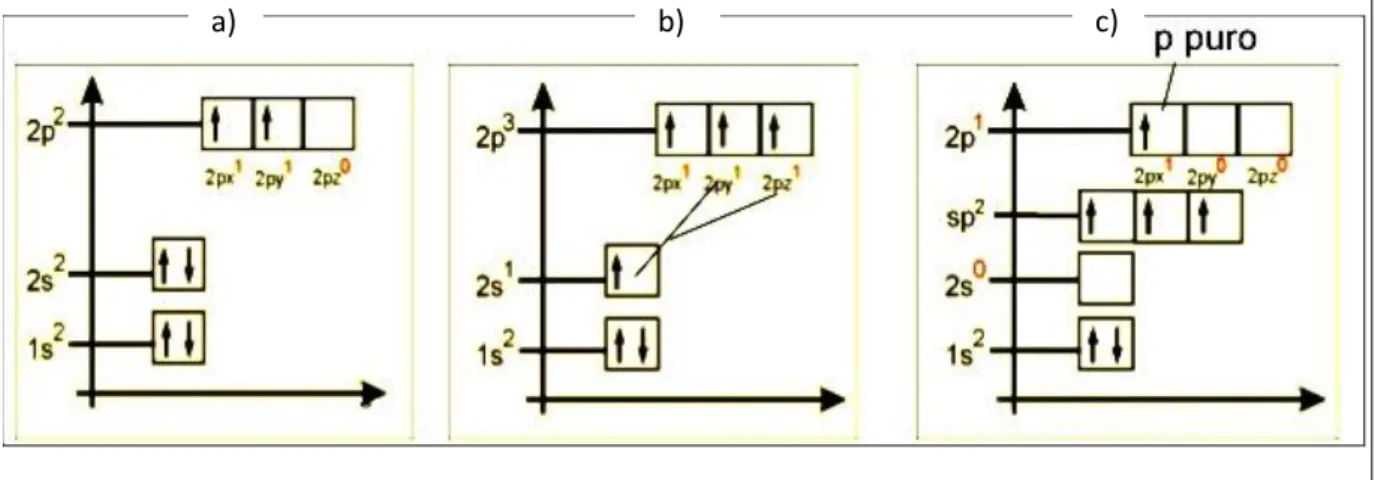 Figura 5 - a) Distribuição eletrônica fundamental do Carbono  1