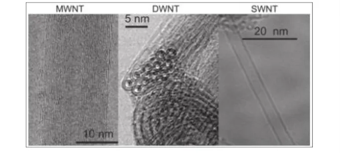 Figura 9 - Imagens de microscopia eletrônica de transmissão (TEM) de Nanotubos MWNT, DWNT e SWNT
