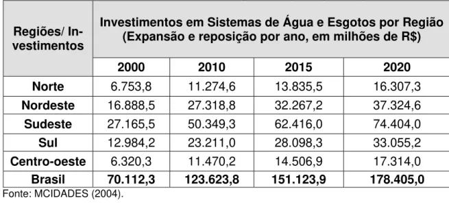 Tabela 1 - Investimentos em Sistemas de Água e Esgotos por Região. 