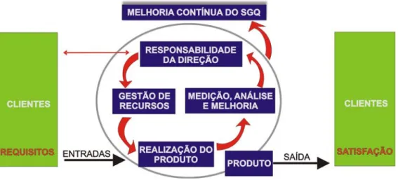 Figura 7 – Sistema de gestão da qualidade baseado em processos. 