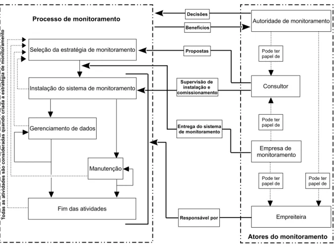 Figura 6 Ű Interação entre as principais atividades e os atores do monitoramento.