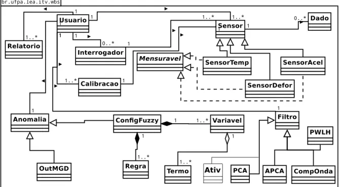 Figura 15 Ű Diagrama de classes do software WbS.